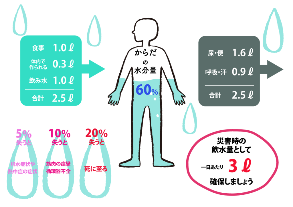 体の水分量60％
でていく水分2.5リットル
必要な水分2.5リットル